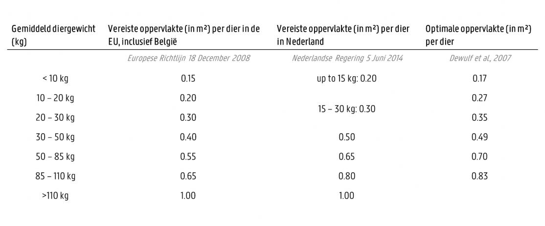 Normen bezettingsdichtheid varkens