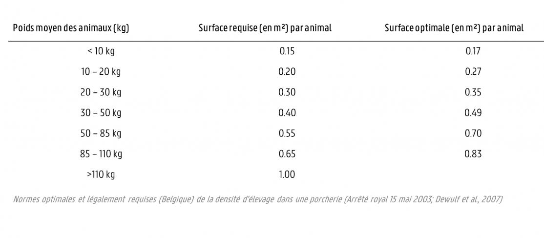 Normes densité porc