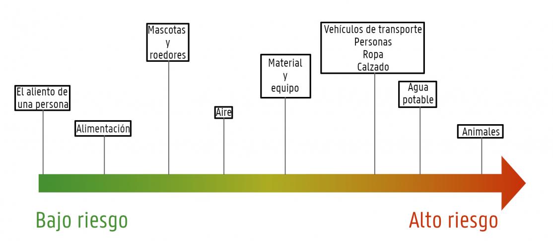 Transmission_routes_ES