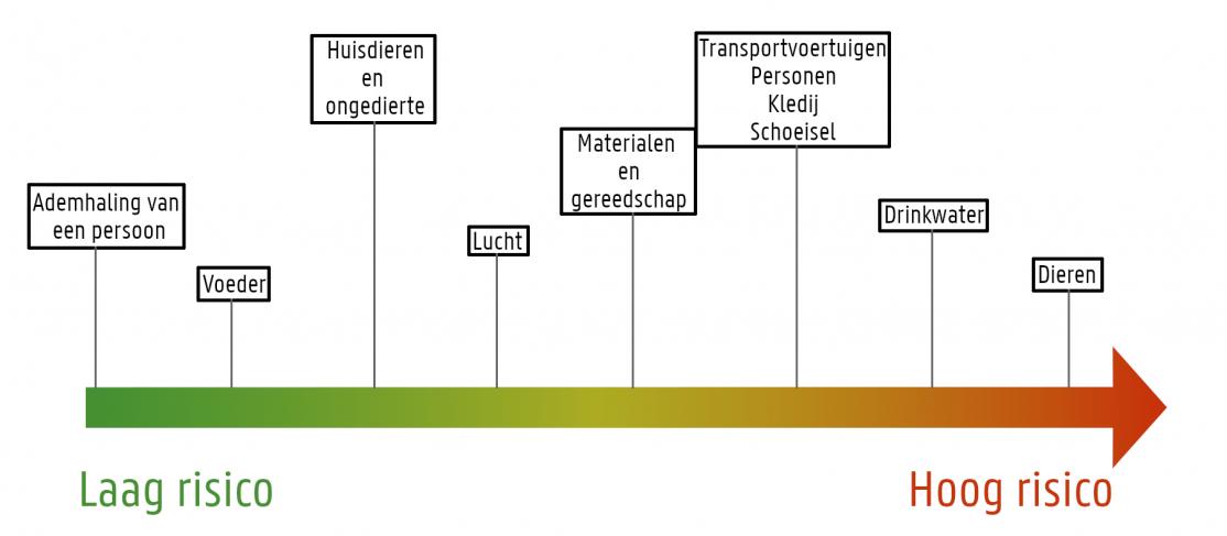 Rangschikking van enkele transmissieroutes naar risico