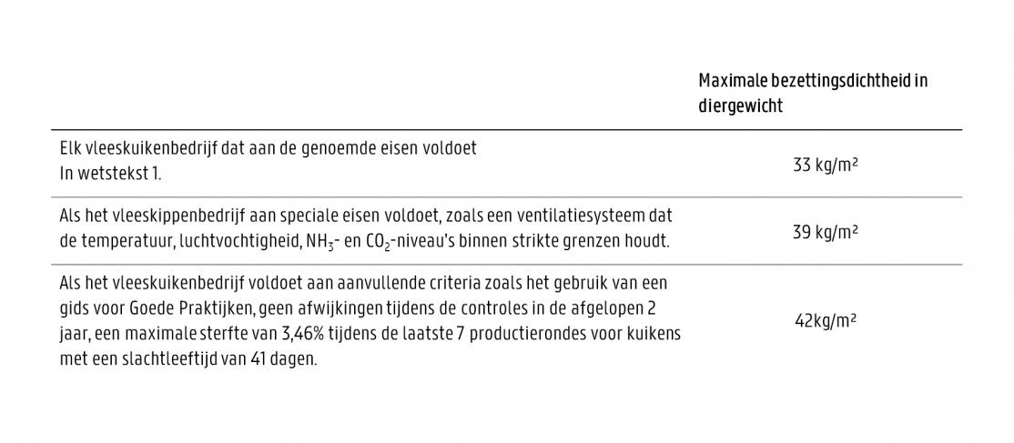 Bezettingsdichtheid vleeskippen