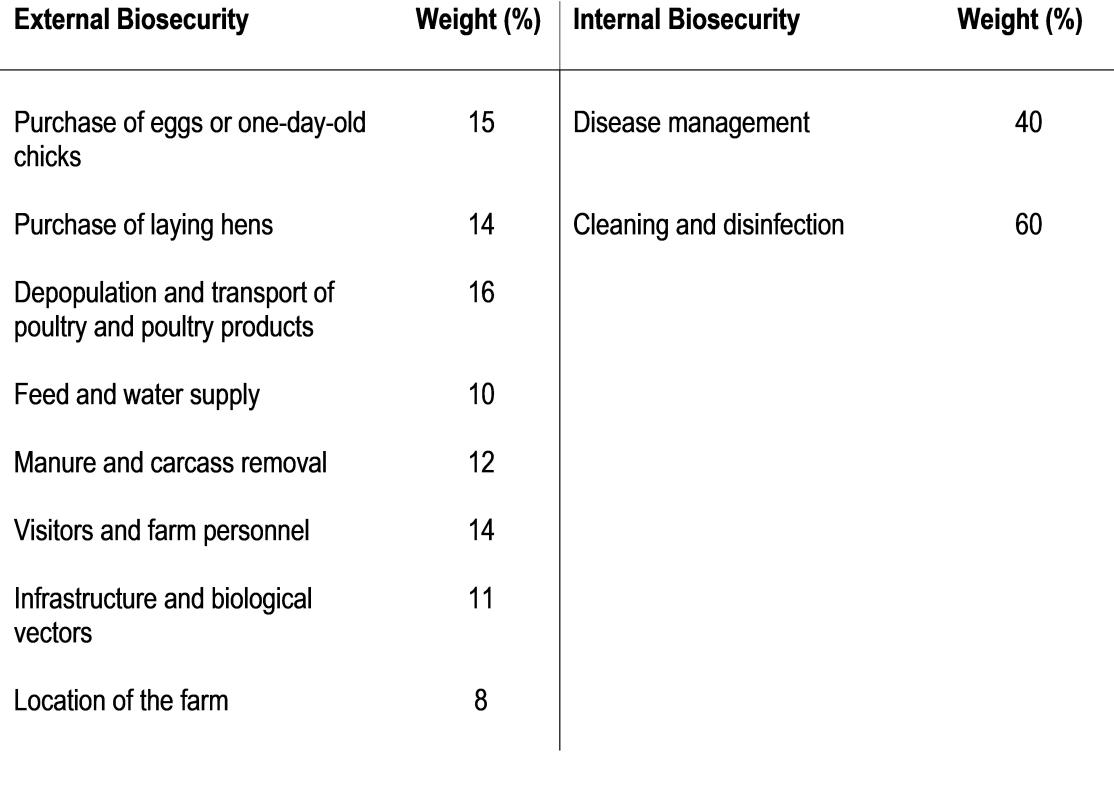 Backyard poultry_weights